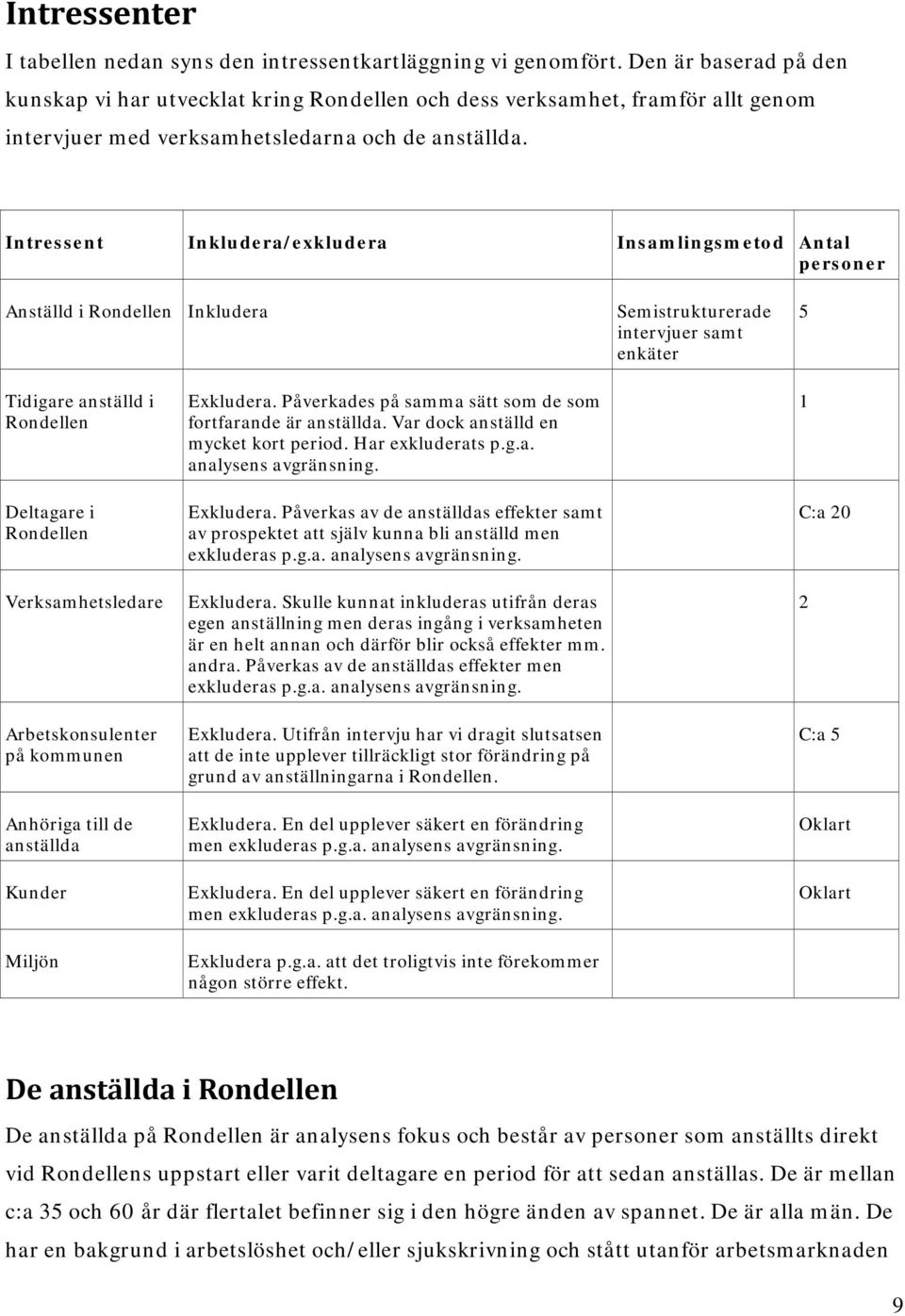 Intressent Inkludera/exkludera Insamlingsmetod Antal personer Anställd i Rondellen Inkludera Semistrukturerade intervjuer samt enkäter 5 Tidigare anställd i Rondellen Deltagare i Rondellen