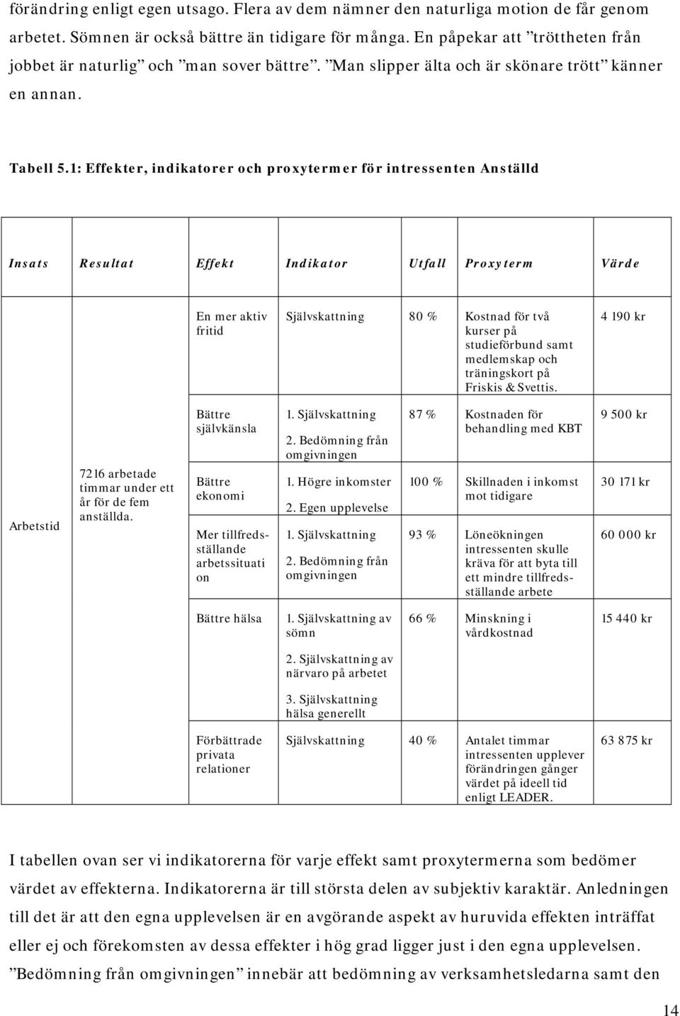 1: Effekter, indikatorer och proxytermer för intressenten Anställd Insats Resultat Effekt Indikator Utfall Proxyterm Värde En mer aktiv fritid Självskattning 80 % Kostnad för två kurser på