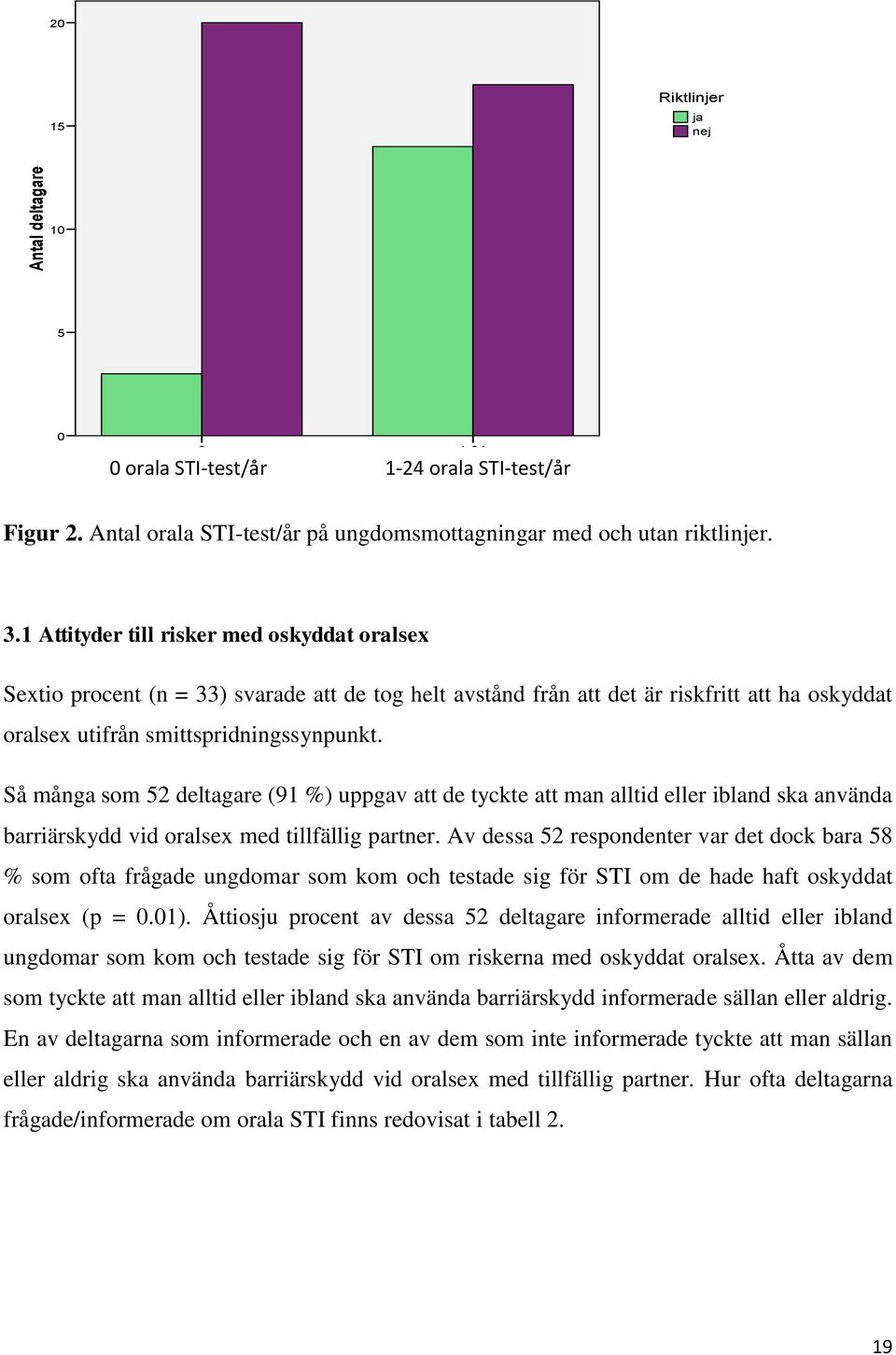 Så många som 52 deltagare (91 %) uppgav att de tyckte att man alltid eller ibland ska använda barriärskydd vid oralsex med tillfällig partner.