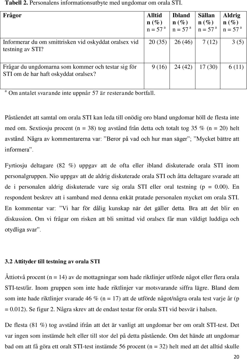 20 (35) 26 (46) 7 (12) 3 (5) Frågar du ungdomarna som kommer och testar sig för STI om de har haft oskyddat oralsex?