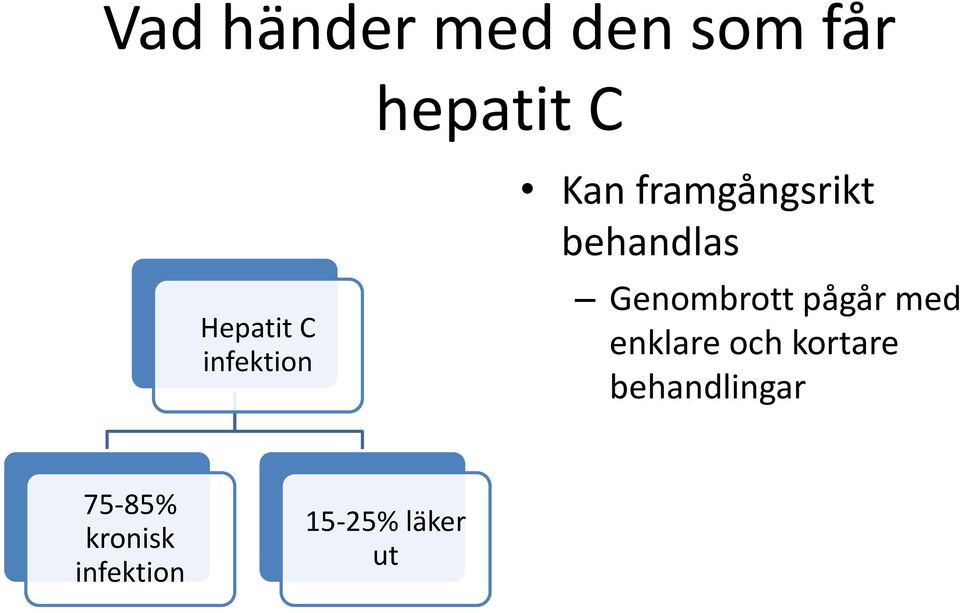 Genombrott pågår med enklare och kortare