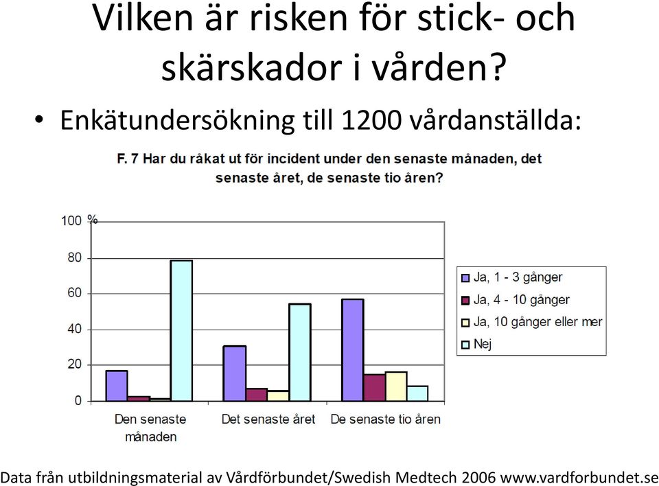 Enkätundersökning till 1200 vårdanställda: