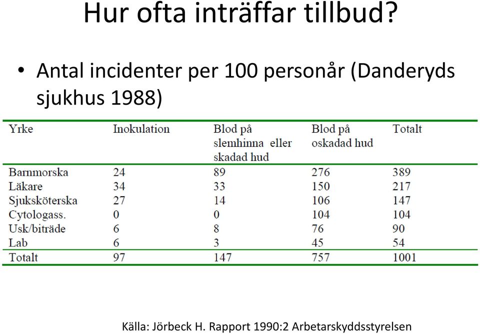 (Danderyds sjukhus 1988) Källa: