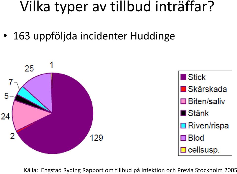 Källa: Engstad Ryding Rapport om