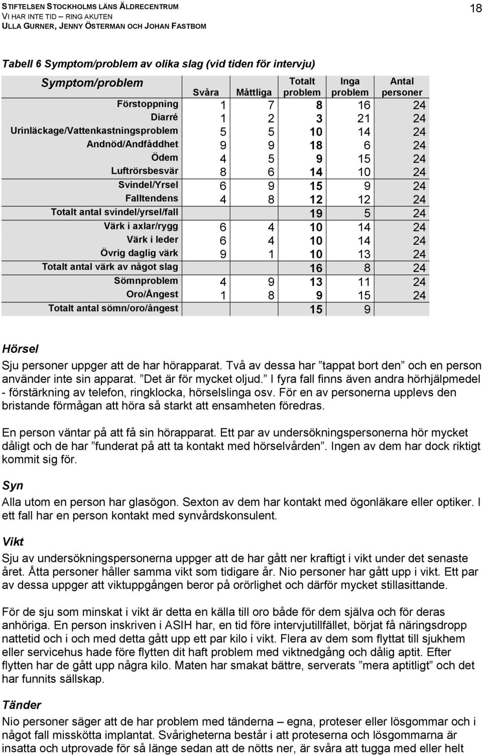 axlar/rygg 6 0 2 Värk i leder 6 0 2 Övrig daglig värk 9 0 3 2 Totalt antal värk av något slag 6 8 2 Sömnproblem 9 3 2 Oro/Ångest 8 9 5 2 Totalt antal sömn/oro/ångest 5 9 Hörsel Sju personer uppger