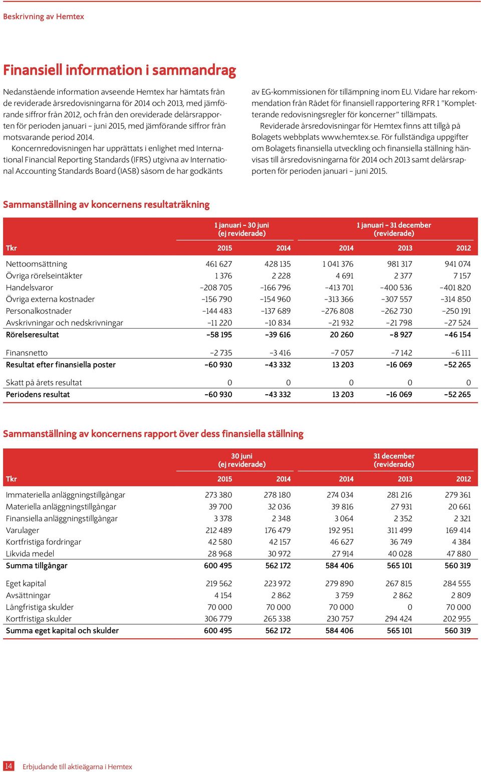 Koncernredovisningen har upprättats i enlighet med International Financial Reporting Standards (IFRS) utgivna av International Accounting Standards Board (IASB) såsom de har godkänts av