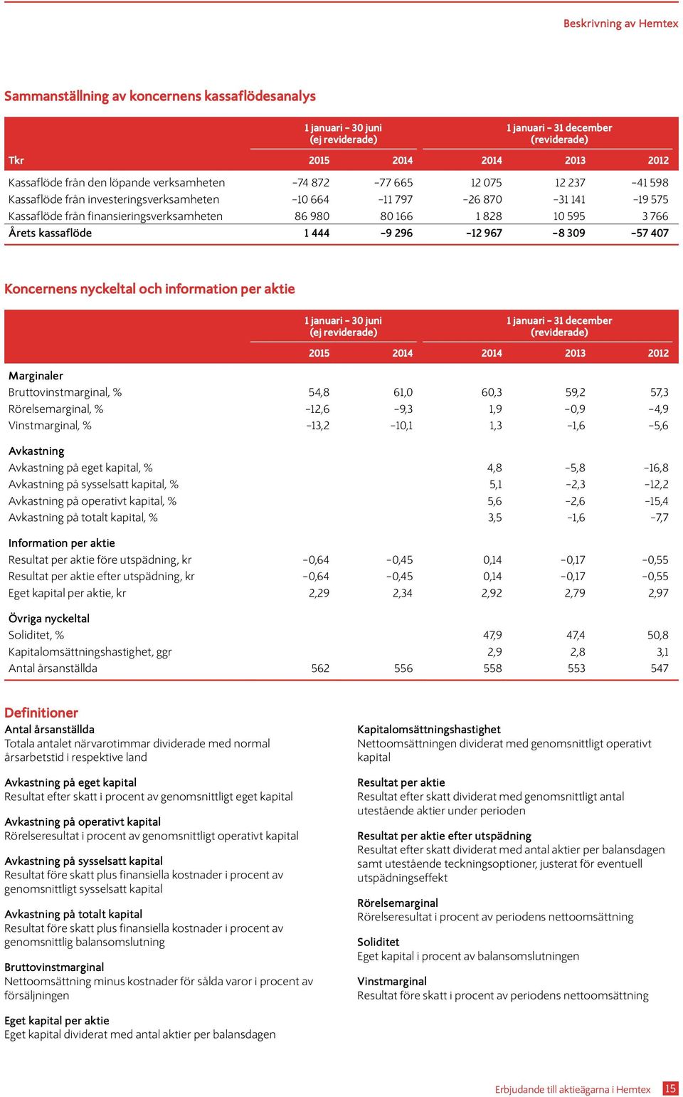 9 296 12 967 8 309 57 407 Koncernens nyckeltal och information per aktie 1 januari 30 juni (ej reviderade) 1 januari 31 december (reviderade) 2015 2014 2014 2013 2012 Marginaler Bruttovinstmarginal,