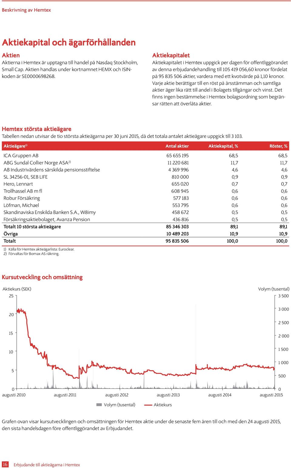 kronor. Varje aktie berättigar till en röst på årsstämman och samtliga aktier äger lika rätt till andel i Bolagets tillgångar och vinst.