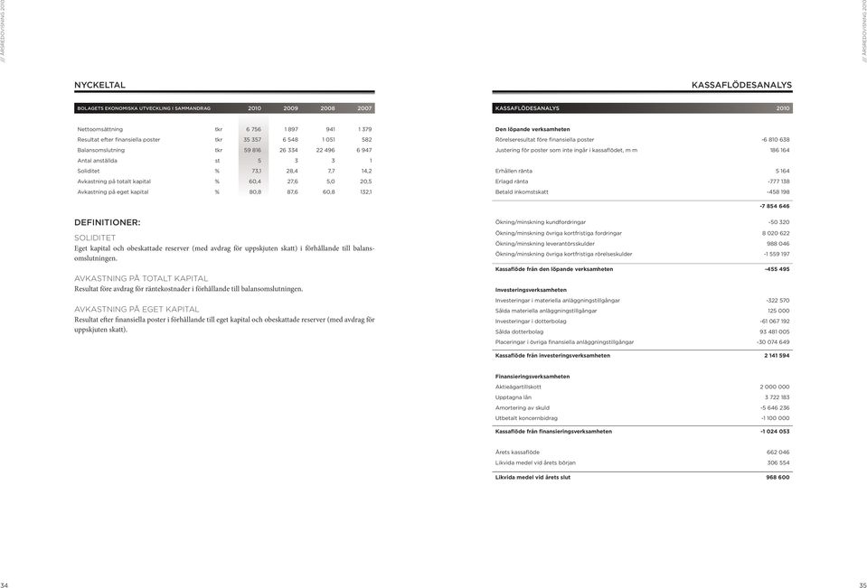 kapital % 80,8 87,6 60,8 132,1 Den löpande verksamheten Rörelseresultat före finansiella poster -6 810 638 Justering för poster som inte ingår i kassaflödet, m m 186 164 Erhållen ränta 5 164 Erlagd