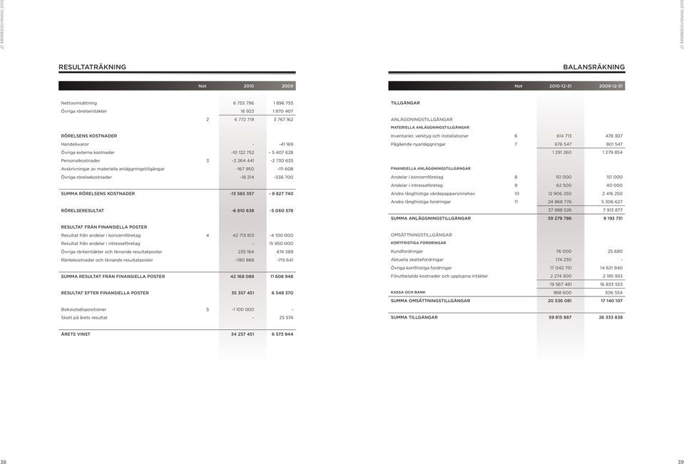 av materiella anläggningstillgångar -167 950-111 608 Övriga rörelsekostnader -18 214-536 700 SUMMA RÖRELSENS KOSTNADER -13 583 357-8 827 740 RÖRELSERESULTAT -6 810 638-5 060 578 RESULTAT FRÅN