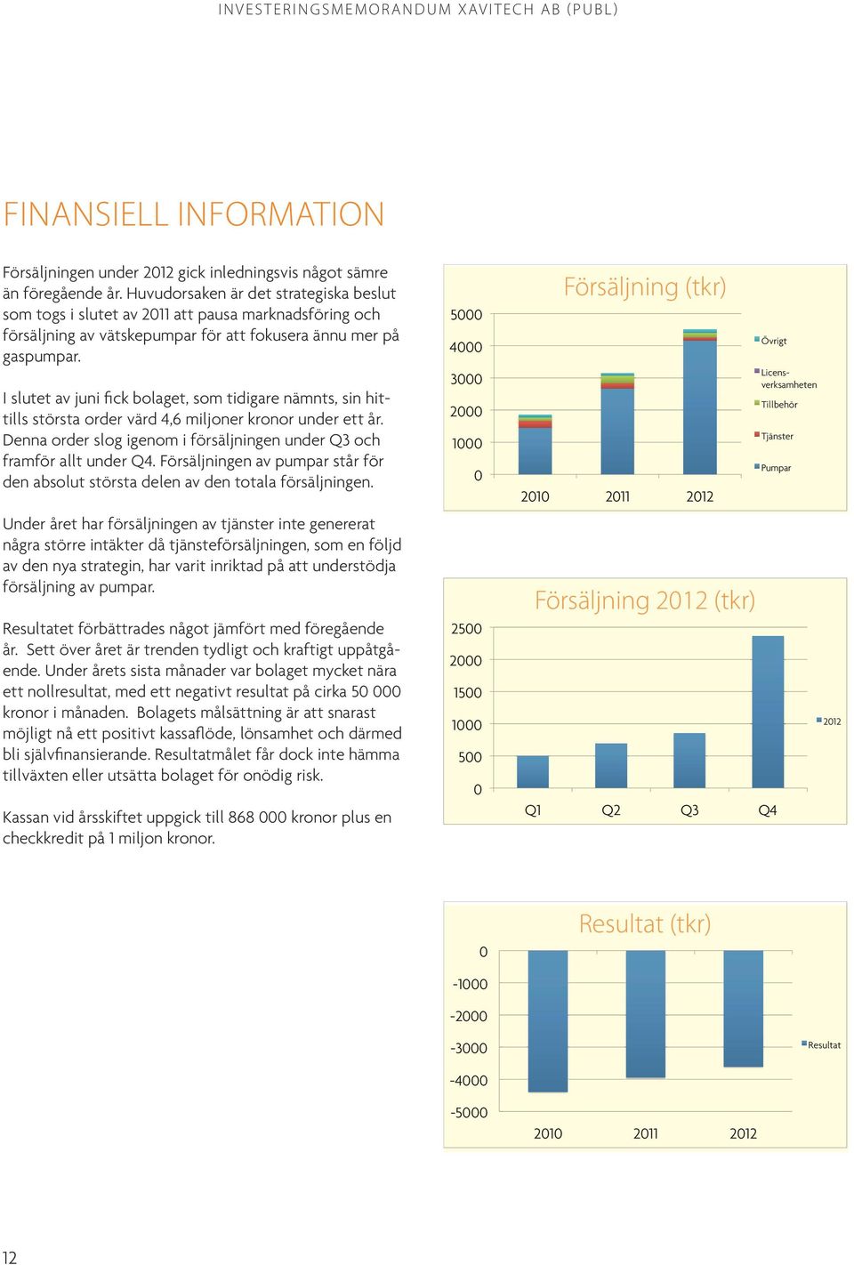 I slutet av juni fick bolaget, som tidigare nämnts, sin hittills största order värd 4,6 miljoner kronor under ett år. Denna order slog igenom i försäljningen under Q3 och framför allt under Q4.