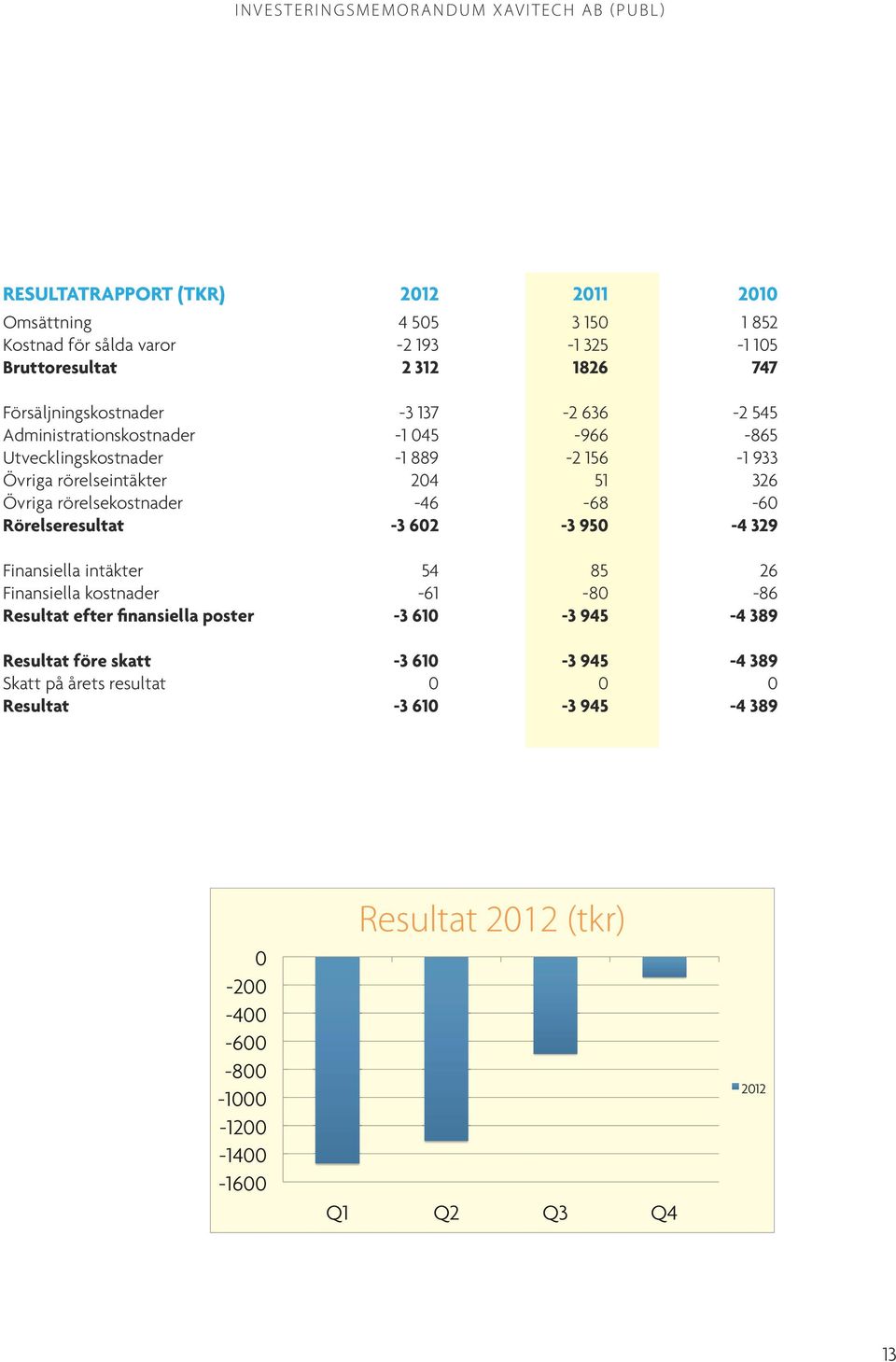 Rörelseresultat -3 602-3 950-4 329 Finansiella intäkter 54 85 26 Finansiella kostnader -61-80 -86 Resultat efter finansiella poster -3 610-3 945-4 389.