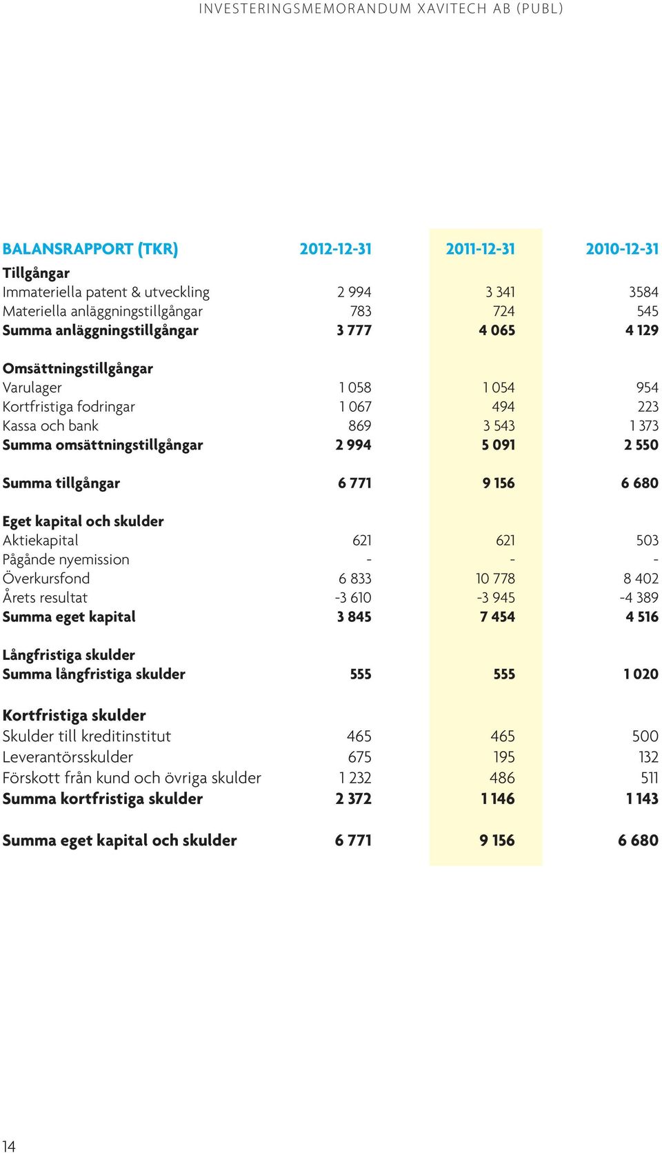 ... Varulager 1 058 1 054 954 Kortfristiga fodringar 1 067 494 223 Kassa och bank 869 3 543 1 373 Summa omsättningstillgångar 2 994 5 091 2 550 Summa tillgångar 6 771 9 156 6 680 Eget kapital och