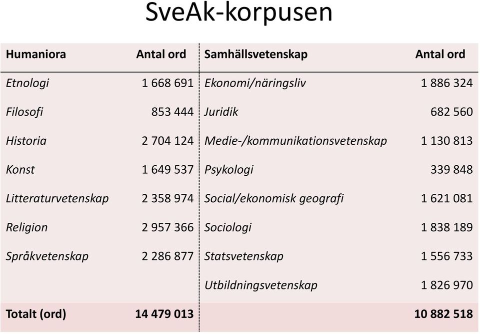 Psykologi 339 848 Litteraturvetenskap 2 358 974 Social/ekonomisk geografi 1 621 081 Religion 2 957 366 Sociologi 1