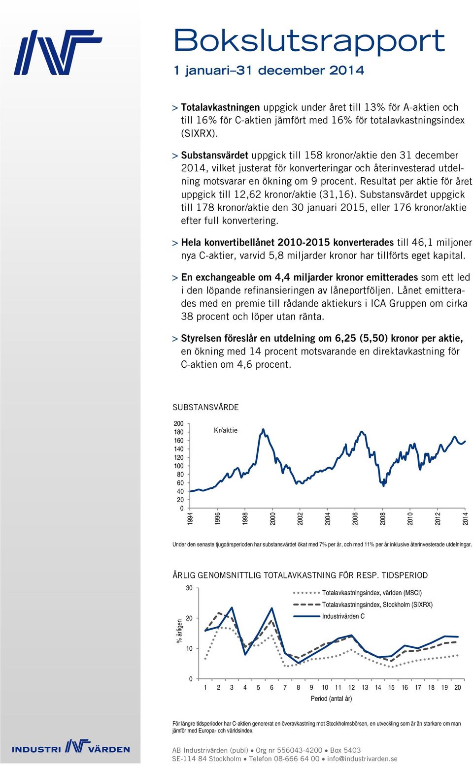 > Substansvärdet uppgick till 158 kronor/aktie den 31 december 2014, vilket justerat för konverteringar och återinvesterad utdelning motsvarar en ökning om 9 procent.