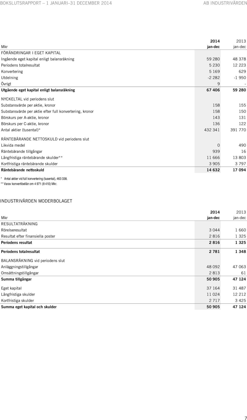 150 Börskurs per A-aktie, kronor 143 131 Börskurs per C-aktie, kronor 136 122 Antal aktier (tusental)* 432 341 391 770 RÄNTEBÄRANDE NETTOSKULD vid periodens slut Likvida medel 0 490 Räntebärande