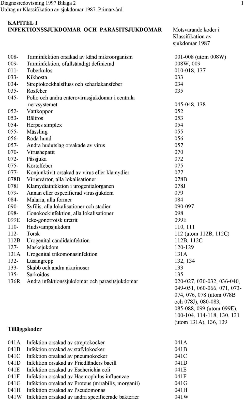 053- Bältros 053 054- Herpes simplex 054 055- Mässling 055 056- Röda hund 056 057- Andra hudutslag orsakade av virus 057 070- Virushepatit 070 072- Påssjuka 072 075- Körtelfeber 075 077- Konjunktivit