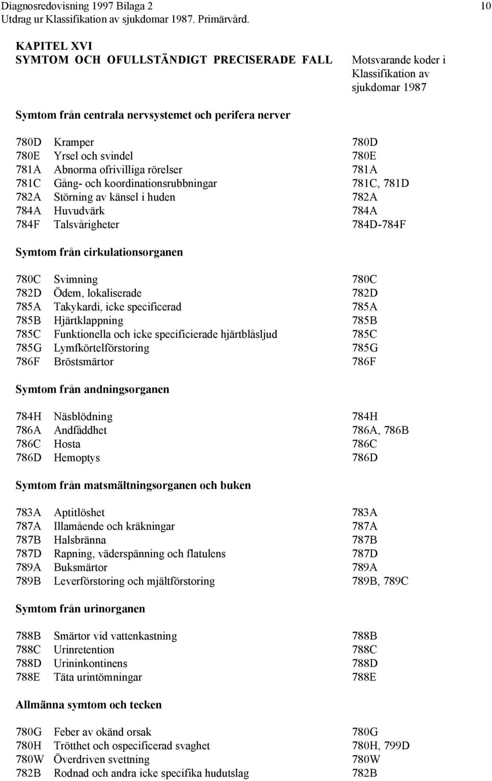 lokaliserade 782D 785A Takykardi, icke specificerad 785A 785B Hjärtklappning 785B 785C Funktionella och icke specificierade hjärtblåsljud 785C 785G Lymfkörtelförstoring 785G 786F Bröstsmärtor 786F