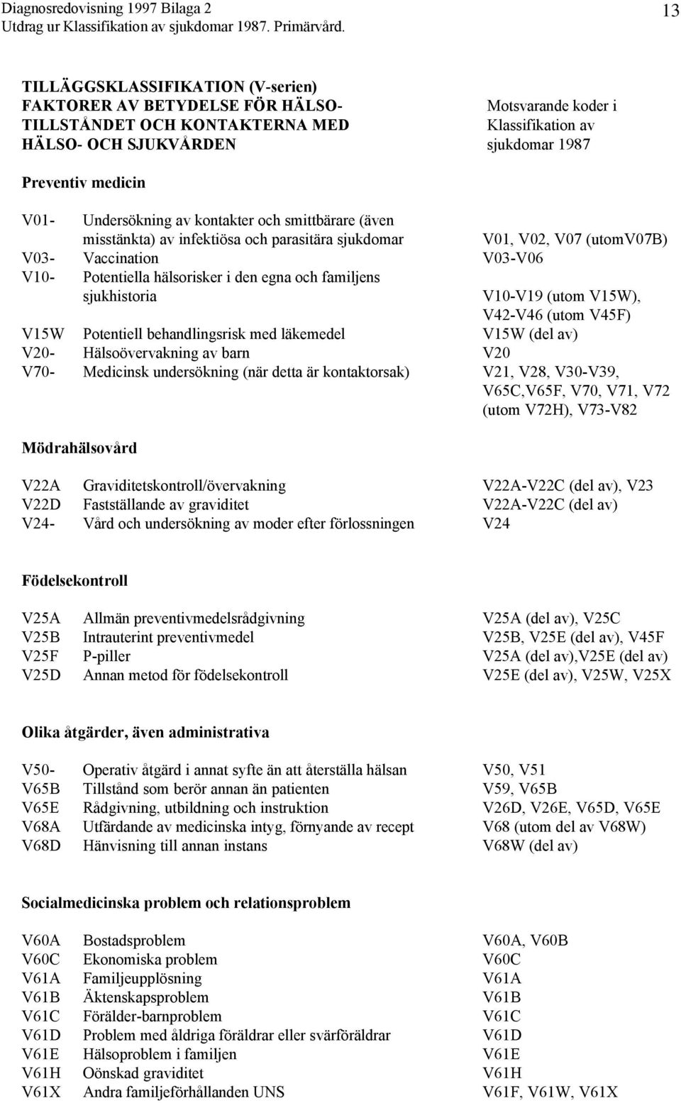 (utom V45F) V15W Potentiell behandlingsrisk med läkemedel V15W (del av) V20- Hälsoövervakning av barn V20 V70- Medicinsk undersökning (när detta är kontaktorsak) V21, V28, V30-V39, V65C,V65F, V70,