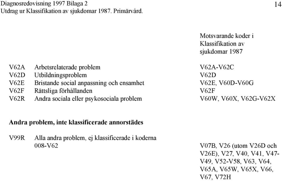 V60X, V62G-V62X Andra problem, inte klassificerade annorstädes V99R Alla andra problem, ej klassificerade i