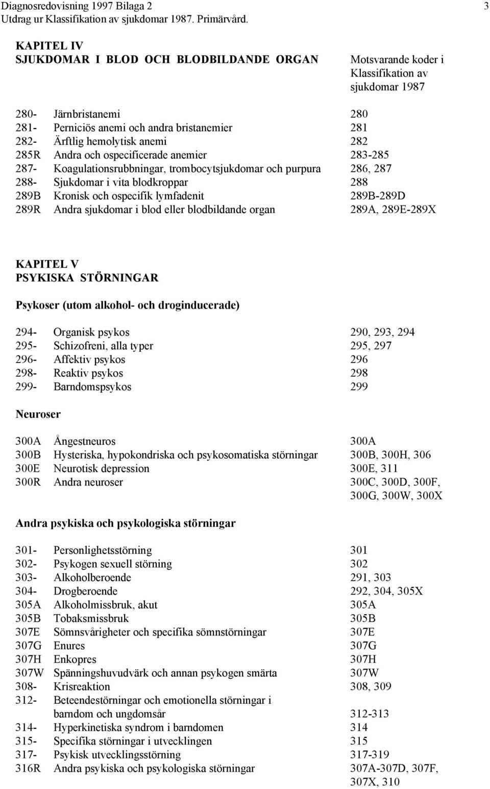 blodbildande organ 289A, 289E-289X KAPITEL V PSYKISKA STÖRNINGAR Psykoser (utom alkohol- och droginducerade) 294- Organisk psykos 290, 293, 294 295- Schizofreni, alla typer 295, 297 296- Affektiv