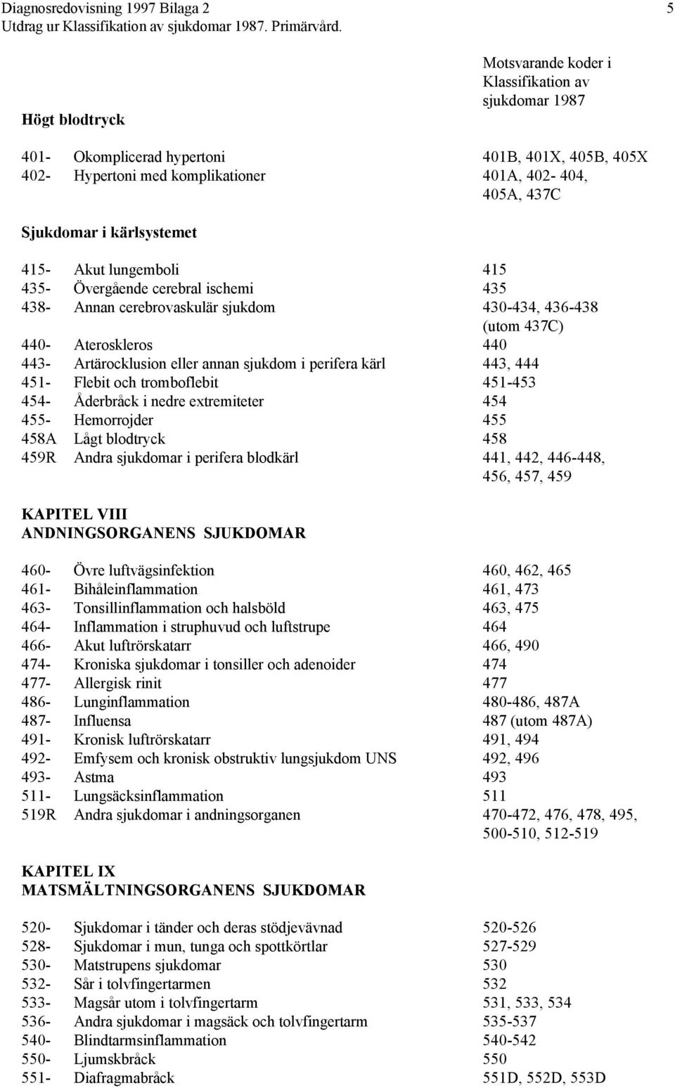 tromboflebit 451-453 454- Åderbråck i nedre extremiteter 454 455- Hemorrojder 455 458A Lågt blodtryck 458 459R Andra sjukdomar i perifera blodkärl 441, 442, 446-448, 456, 457, 459 KAPITEL VIII