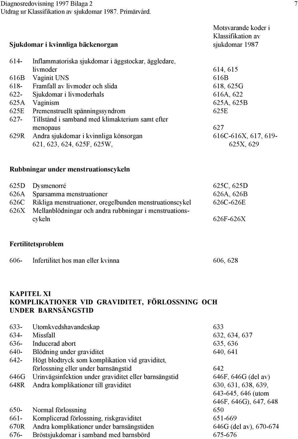 616C-616X, 617, 619-621, 623, 624, 625F, 625W, 625X, 629 Rubbningar under menstruationscykeln 625D Dysmenorré 625C, 625D 626A Sparsamma menstruationer 626A, 626B 626C Rikliga menstruationer,