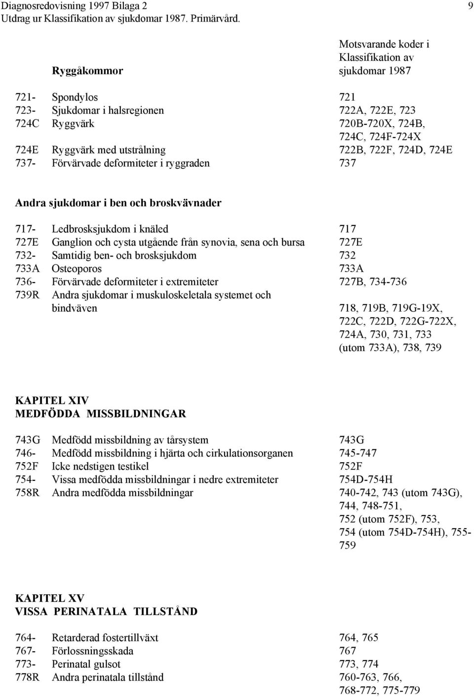 brosksjukdom 732 733A Osteoporos 733A 736- Förvärvade deformiteter i extremiteter 727B, 734-736 739R Andra sjukdomar i muskuloskeletala systemet och bindväven 718, 719B, 719G-19X, 722C, 722D,