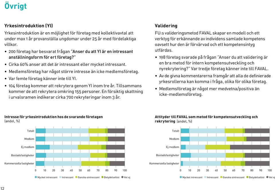 Medlemsföretag har något större intresse än icke medlemsföretag. Var femte företag känner inte till YI. 14 företag kommer att rekrytera genom YI inom tre år.