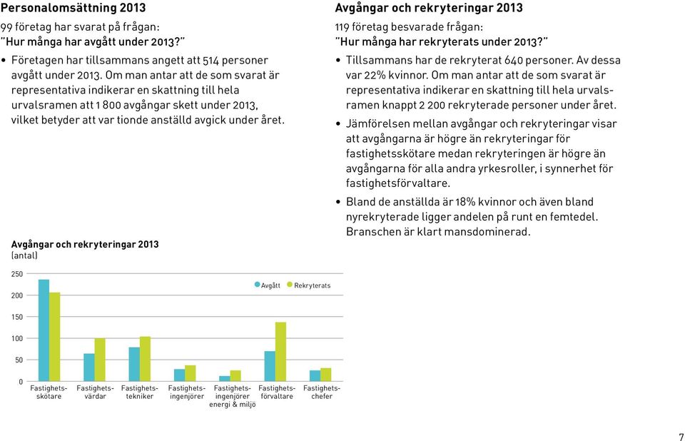 Avgångar och rekryteringar 213 (antal) Avgångar och rekryteringar 213 119 företag besvarade frågan: Hur många har rekryterats under 213? Tillsammans har de rekryterat 64 personer.