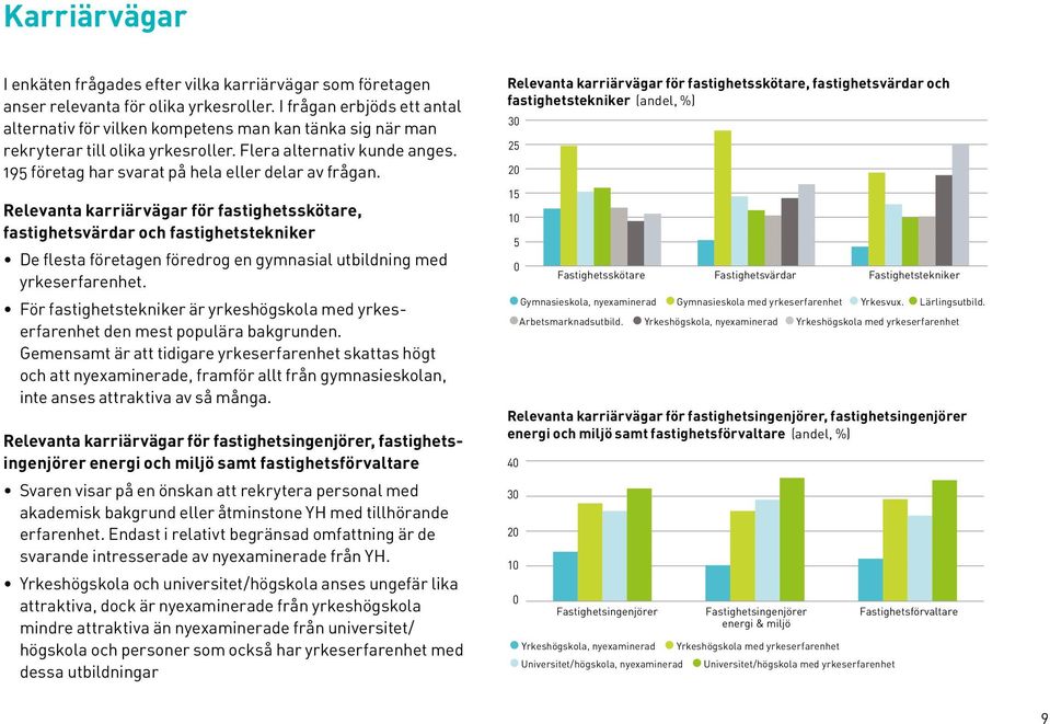 195 företag har svarat på hela eller delar av frågan.