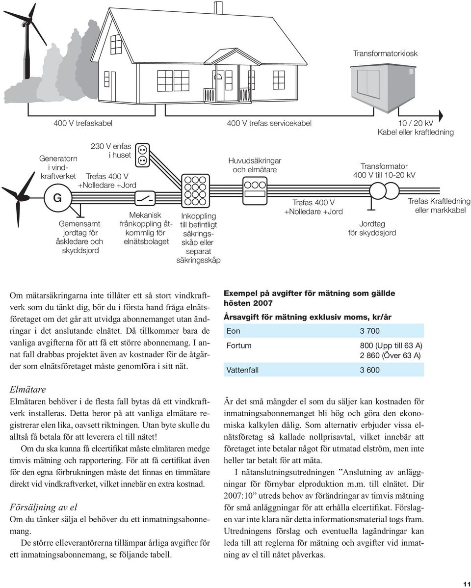 20 kv Kabel eller kraftledning Transformator 400 V till 10-20 kv Trefas Kraftledning eller markkabel Om mätarsäkringarna inte tillåter ett så stort vindkraftverk som du tänkt dig, bör du i första