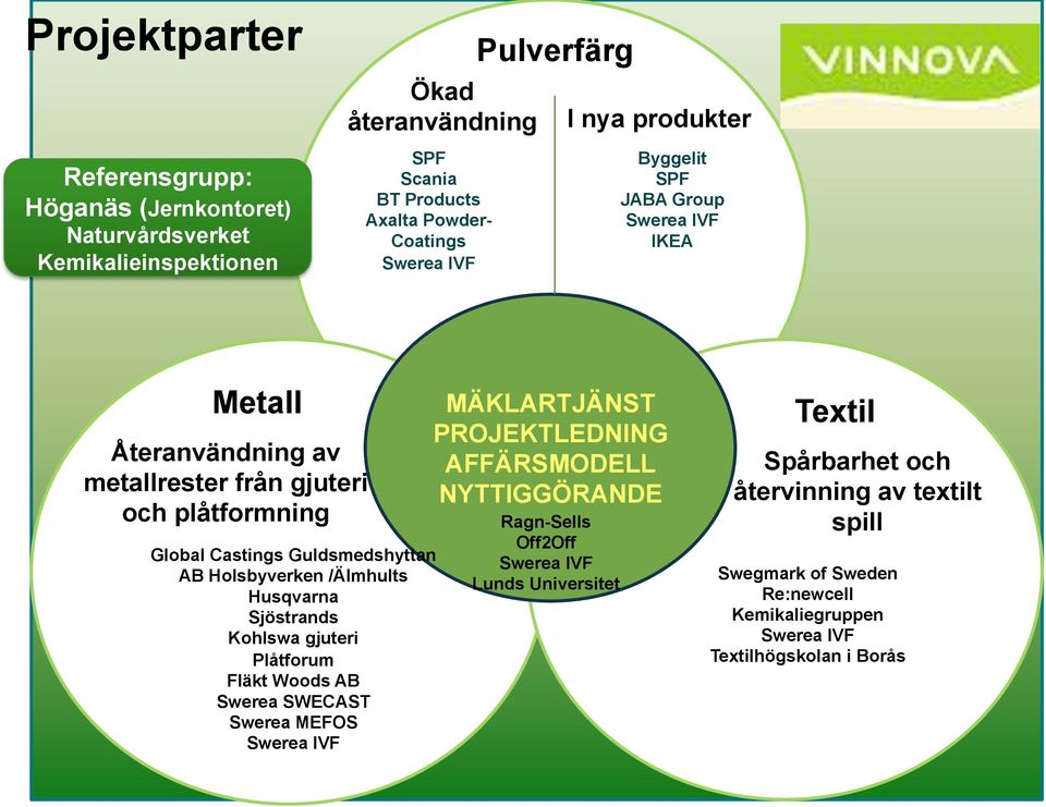 Holsbyverken /Älmhults Husqvarna Sjöstrands Kohlswa gjuteri Plåtforum Fläkt Woods AB Swerea SWECAST Swerea MEFOS MÄKLARTJÄNST PROJEKTLEDNING AFFÄRSMODELL