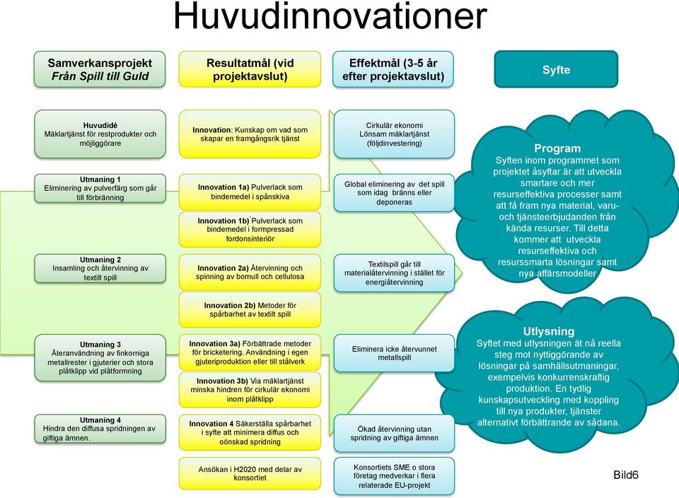 bindemedel i spånskiva.