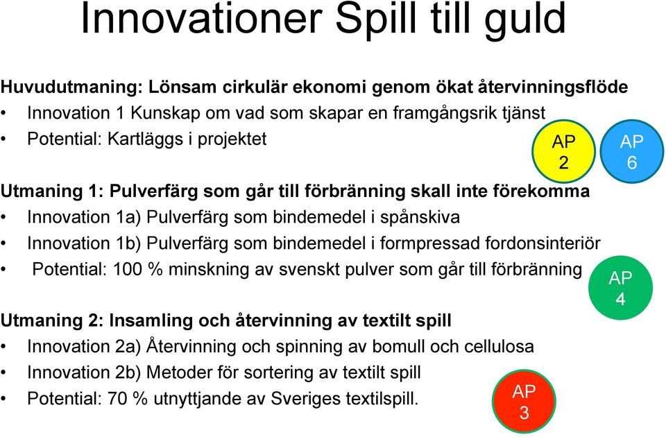 som bindemedel i formpressad fordonsinteriör Potential: 100 % minskning av svenskt pulver som går till förbränning Utmaning 2: Insamling och återvinning av textilt spill