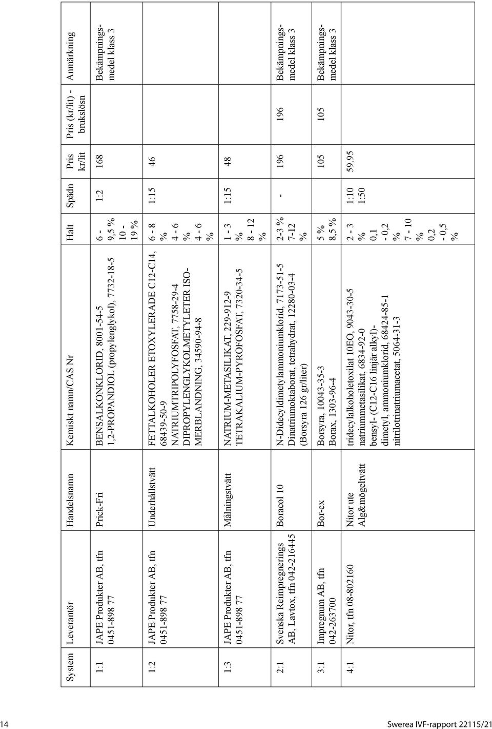 NATRIUMTRIPOLYFOSFAT, 7758-29-4 DIPROPYLENGLYKOLMETYLETER ISO- MERBLANDNING, 34590-94-8 6-8 % 4-6 % 4-6 % 1:15 46 1:3 JAPE Produkter AB, tfn 0451-898 77 Målningstvätt NATRIUM-METASILIKAT, 229-912-9