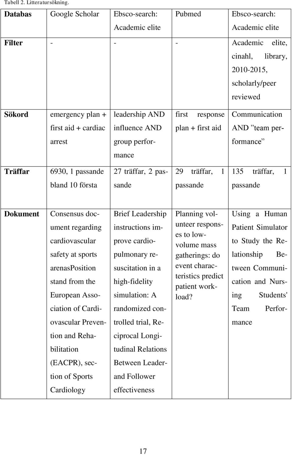 leadership AND first response Communication first aid + cardiac influence AND plan + first aid AND team per- arrest group perfor- formance mance Träffar 6930, 1 passande 27 träffar, 2 pas- 29