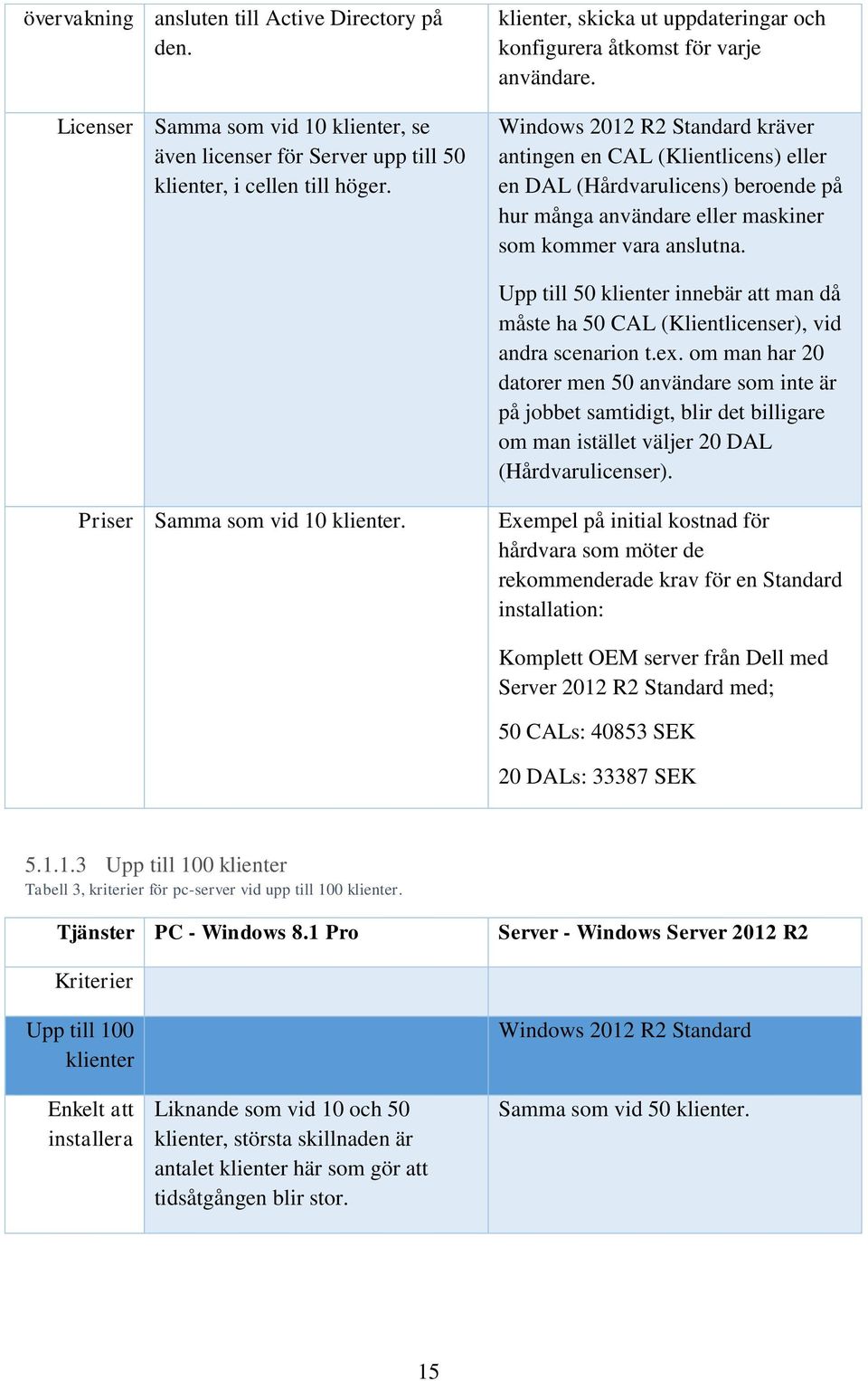 Windows 212 R2 Standard kräver antingen en CAL (Klientlicens) eller en DAL (Hårdvarulicens) beroende på hur många användare eller maskiner som kommer vara anslutna.