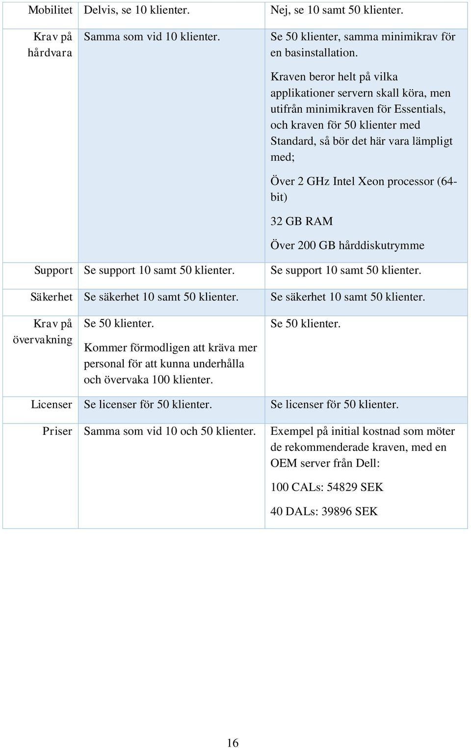 processor (64- bit) 32 GB RAM Över 2 GB hårddiskutrymme Support Se support 1 samt 5 klienter. Säkerhet Se säkerhet 1 samt 5 klienter. Se support 1 samt 5 klienter. Se säkerhet 1 samt 5 klienter. Krav på övervakning Se 5 klienter.