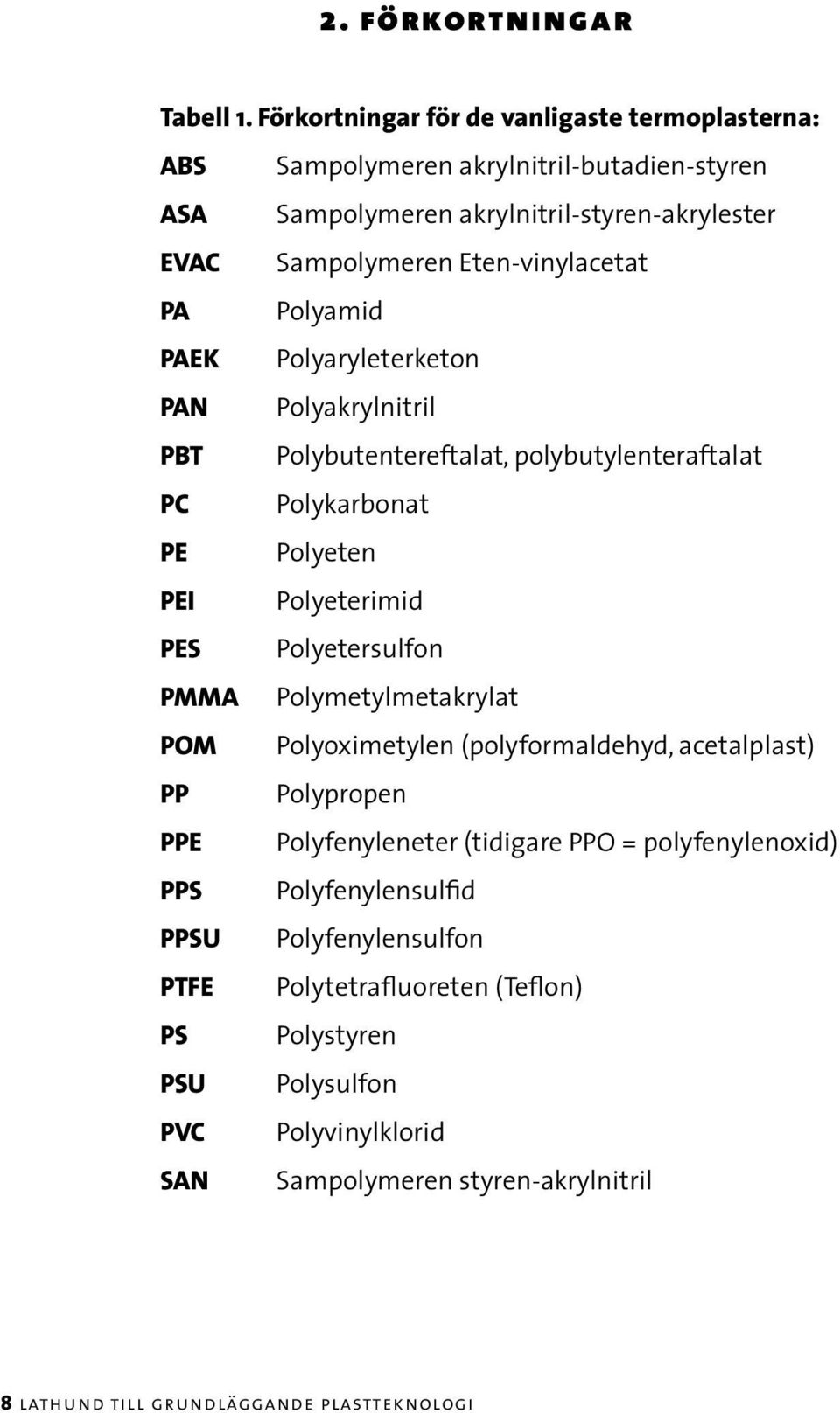 Polyamid PAEK Polyaryleterketon PAN Polyakrylnitril PBT Polybutentereftalat, polybutylenteraftalat PC Polykarbonat PE Polyeten PEI Polyeterimid PES Polyetersulfon PMMA