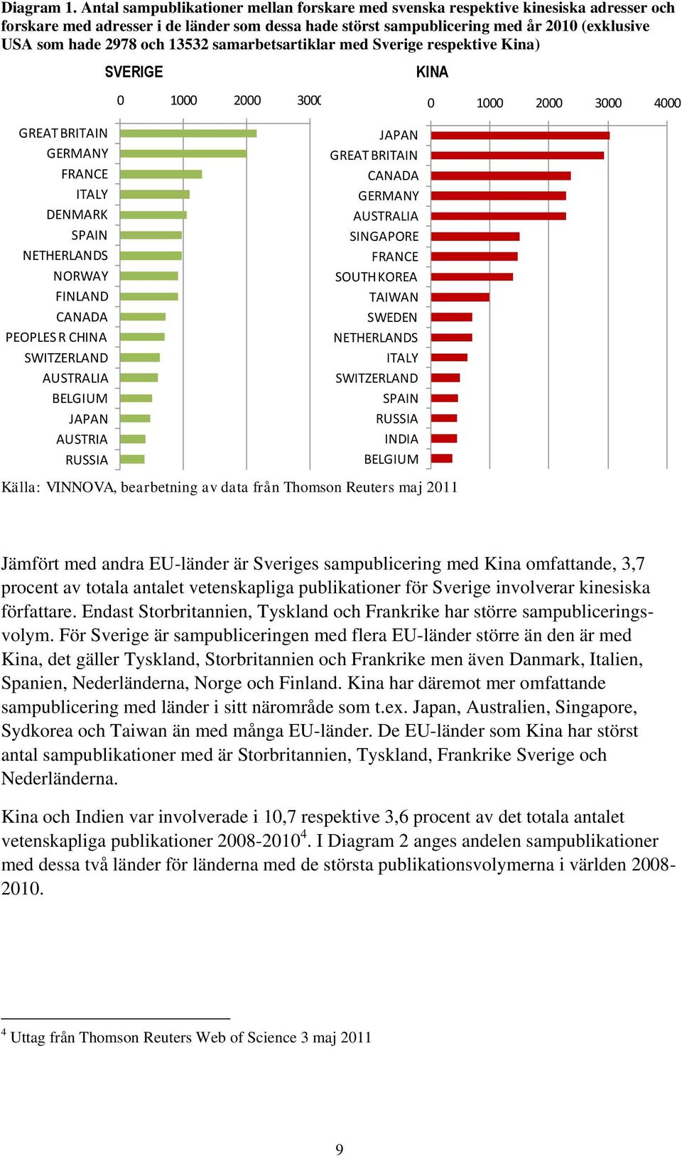 och 13532 samarbetsartiklar med Sverige respektive Kina) GREAT BRITAIN GERMANY FRANCE ITALY DENMARK SPAIN NETHERLANDS NORWAY FINLAND CANADA PEOPLES R CHINA SWITZERLAND AUSTRALIA BELGIUM JAPAN AUSTRIA