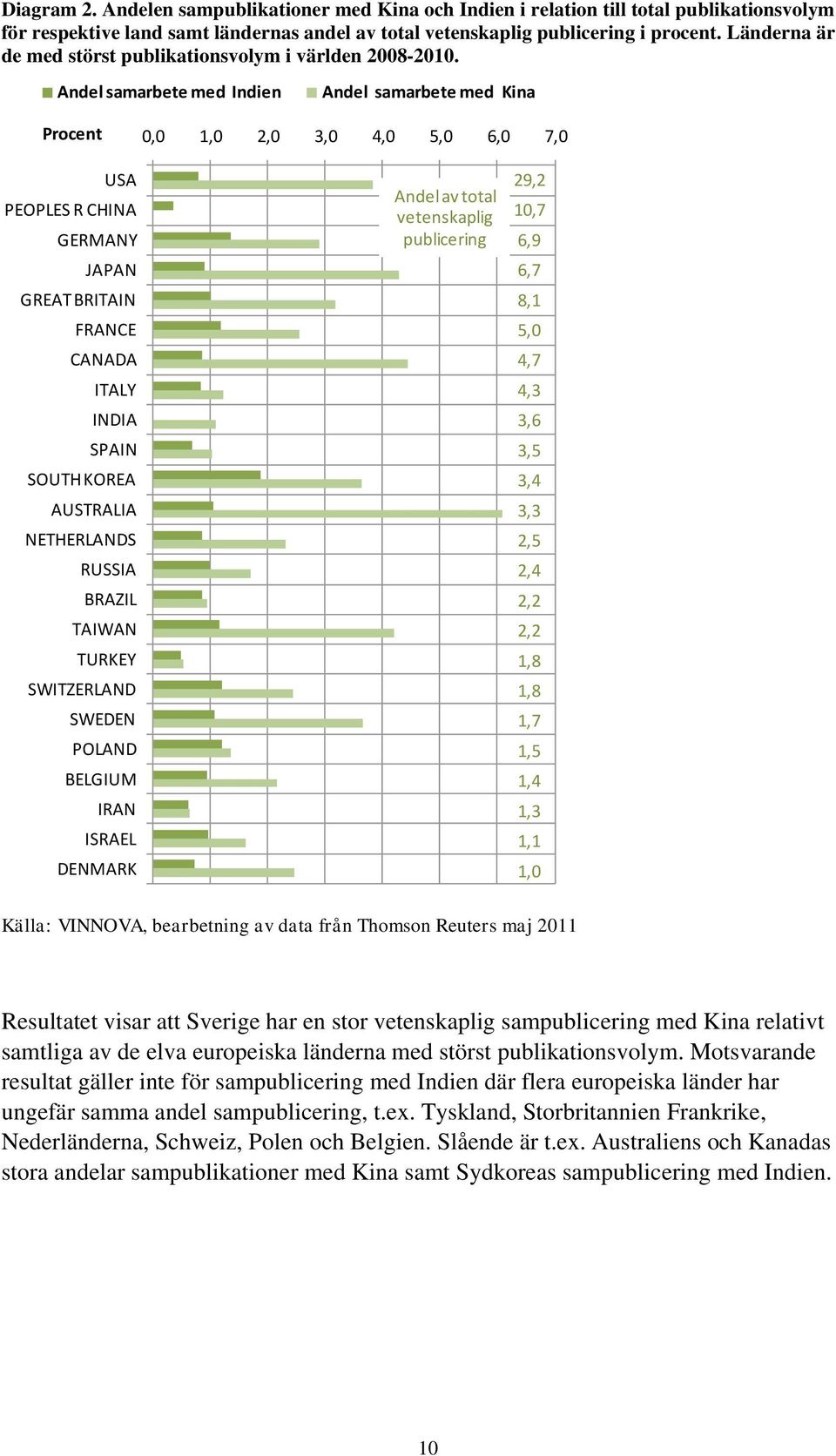 Andel samarbete med Indien Andel samarbete med Kina Procent 0,0 1,0 2,0 3,0 4,0 5,0 6,0 7,0 USA PEOPLES R CHINA GERMANY JAPAN GREAT BRITAIN FRANCE CANADA ITALY INDIA SPAIN SOUTH KOREA AUSTRALIA