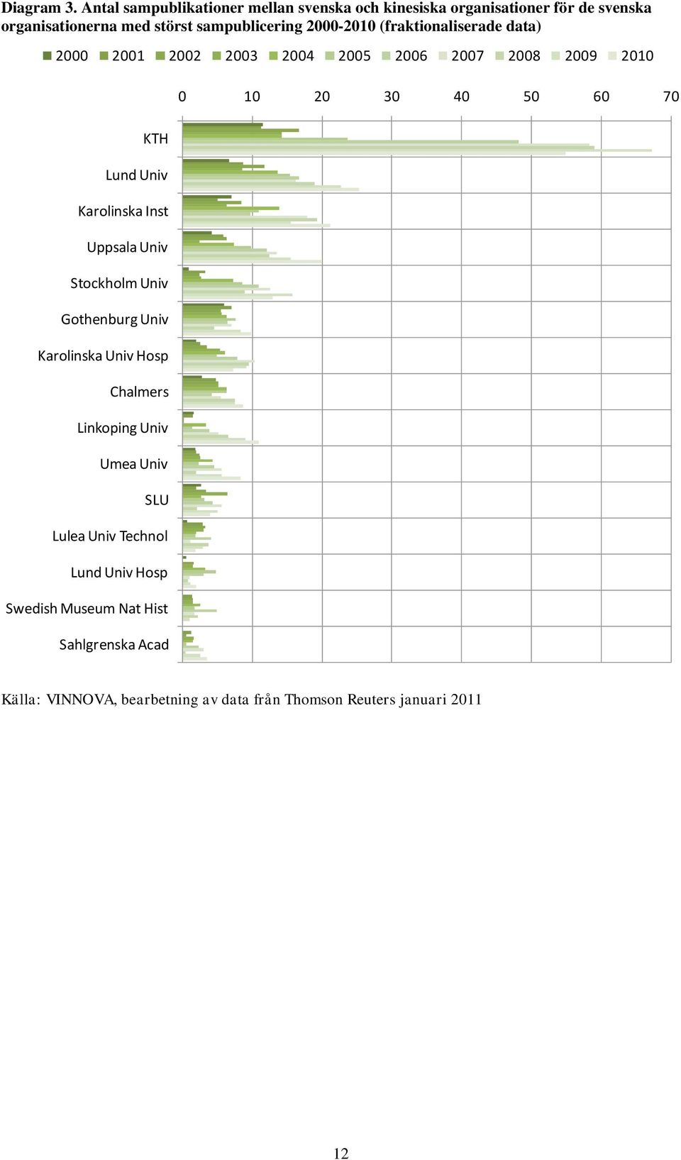 2000-2010 (fraktionaliserade data) 2000 2001 2002 2003 2004 2005 2006 2007 2008 2009 2010 KTH Lund Univ Karolinska Inst Uppsala Univ