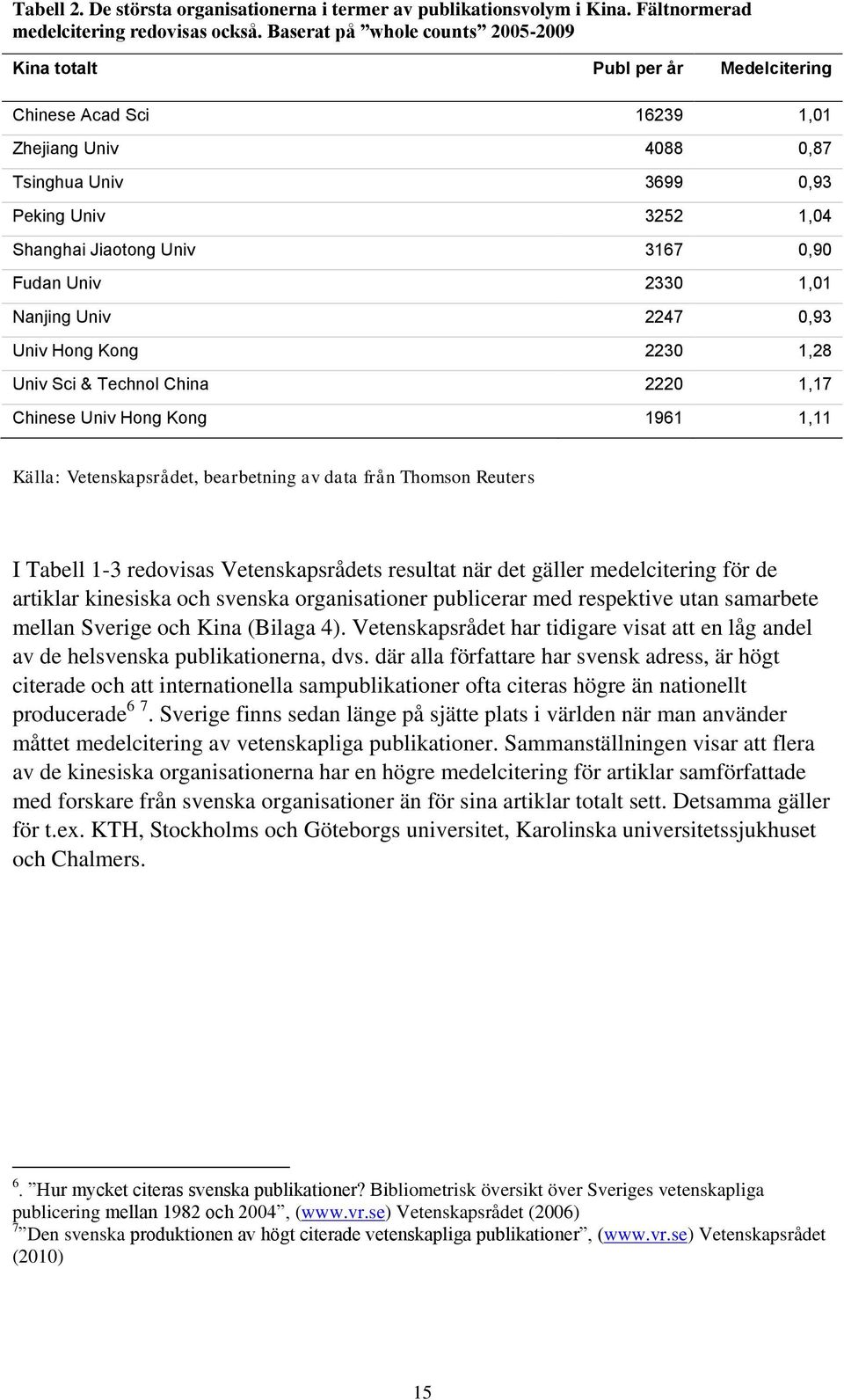 0,90 Fudan Univ 2330 1,01 Nanjing Univ 2247 0,93 Univ Hong Kong 2230 1,28 Univ Sci & Technol China 2220 1,17 Chinese Univ Hong Kong 1961 1,11 Källa: Vetenskapsrådet, bearbetning av data från Thomson