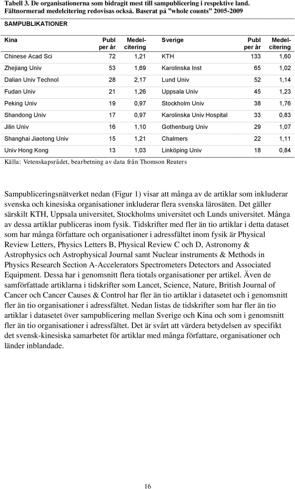 Dalian Univ Technol 28 2,17 Lund Univ 52 1,14 Fudan Univ 21 1,26 Uppsala Univ 45 1,23 Peking Univ 19 0,97 Stockholm Univ 38 1,76 Shandong Univ 17 0,97 Karolinska Univ Hospital 33 0,83 Jilin Univ 16