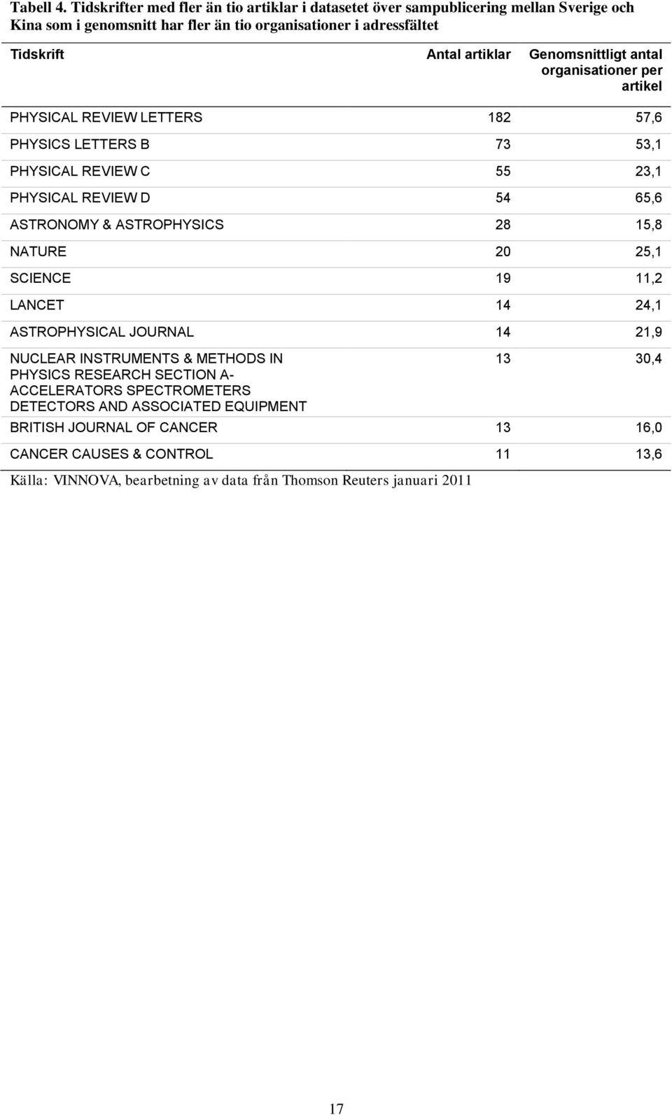 Genomsnittligt antal organisationer per artikel PHYSICAL REVIEW LETTERS 182 57,6 PHYSICS LETTERS B 73 53,1 PHYSICAL REVIEW C 55 23,1 PHYSICAL REVIEW D 54 65,6 ASTRONOMY &