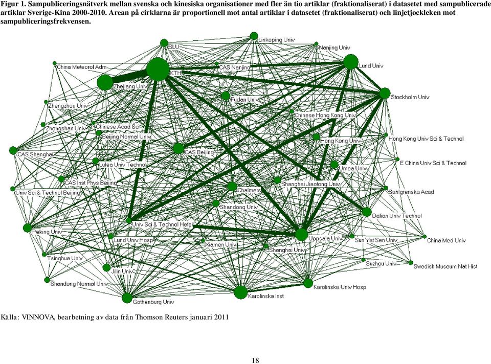 (fraktionaliserat) i datasetet med sampublicerade artiklar Sverige-Kina 2000-2010.