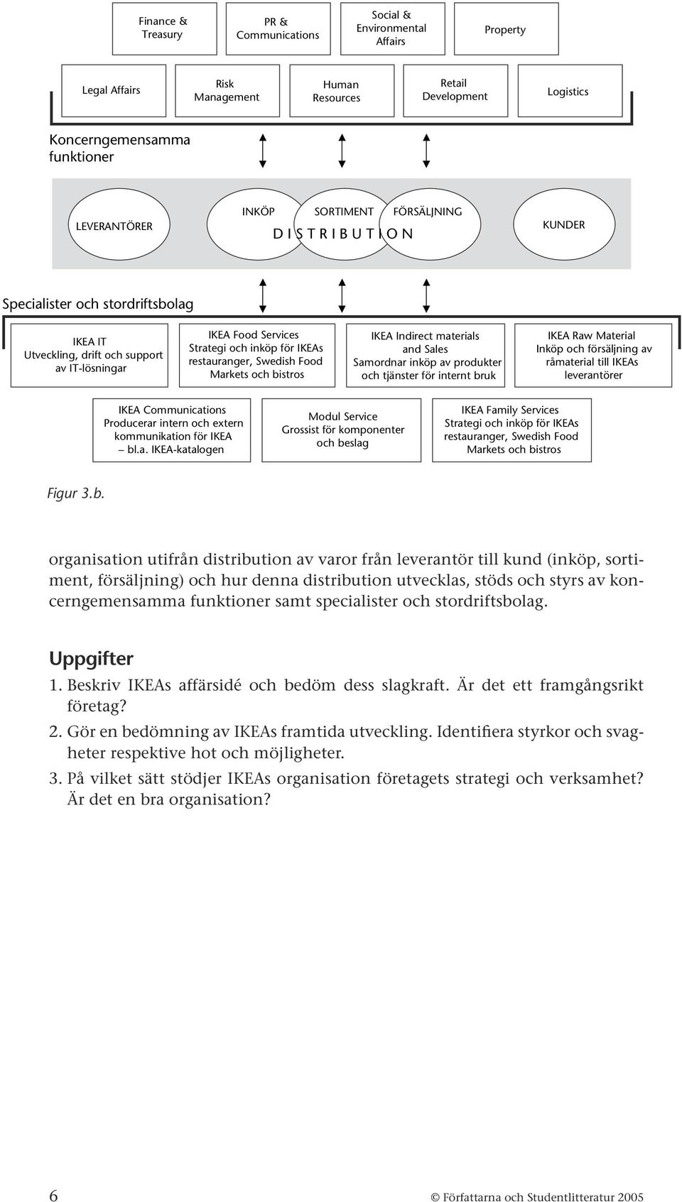 Swedish Food Markets och bistros IKEA Indirect materials and Sales Samordnar inköp av produkter och tjänster för internt bruk IKEA Raw Material Inköp och försäljning av råmaterial till IKEAs