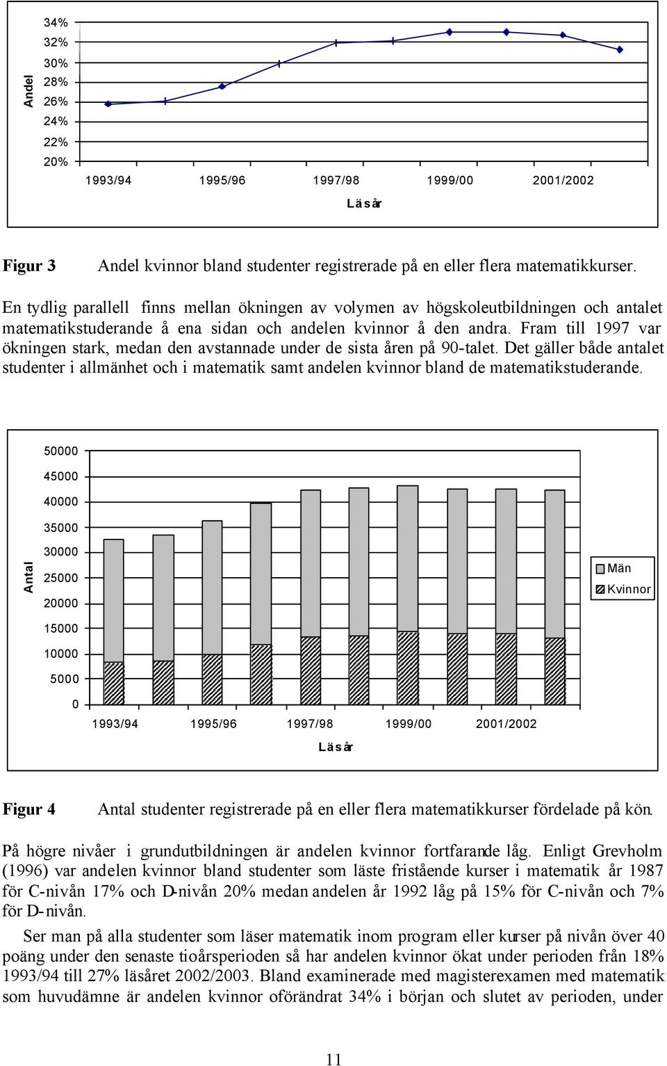 Fram till 1997 var ökningen stark, medan den avstannade under de sista åren på 90-talet.