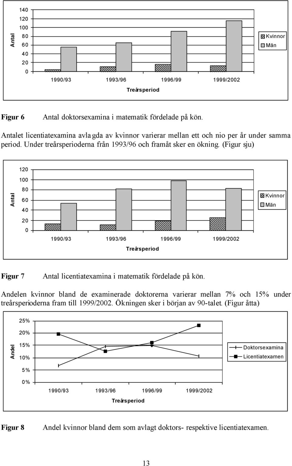 (Figur sju) 120 Antal 100 80 60 40 Kvinnor Män 20 0 1990/93 1993/96 1996/99 1999/2002 Treårsperiod Figur 7 Antal licentiatexamina i matematik fördelade på kön.